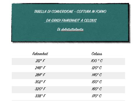 Conversione Gradi Fahrenheit: Una Guida Completa