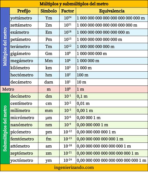 Conversiones entre Millas y Metros