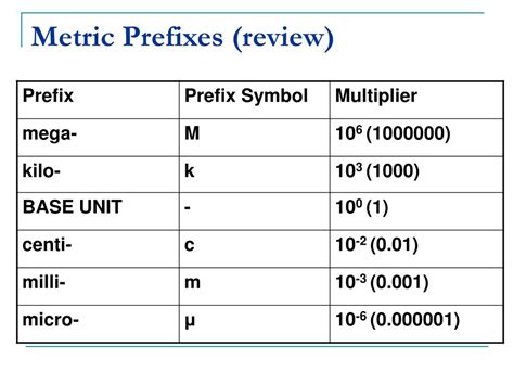 Conversions Between Milli and Centi