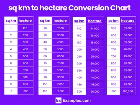 Conversions from Kilometer to Hectare Made Easy