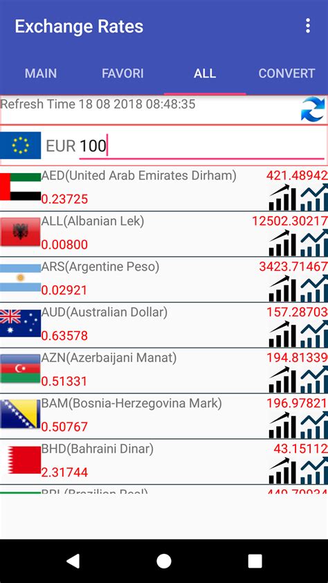 Convert €100 Euros to US Dollars Instantly: An Easy Guide