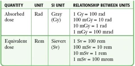 Convert .7mGy to Centi Grays: A Comprehensive Guide