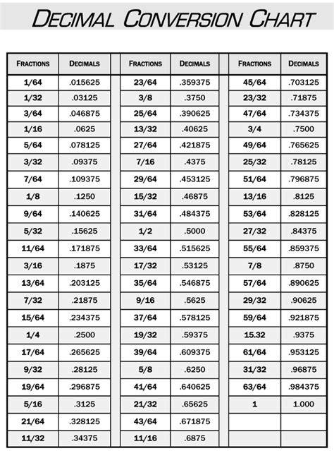 Convert 1 5 to a Decimal: A Comprehensive Guide