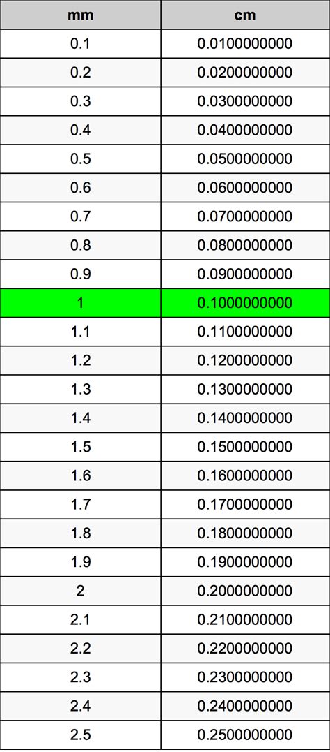 Convert 1 Centimeter to Millimeters