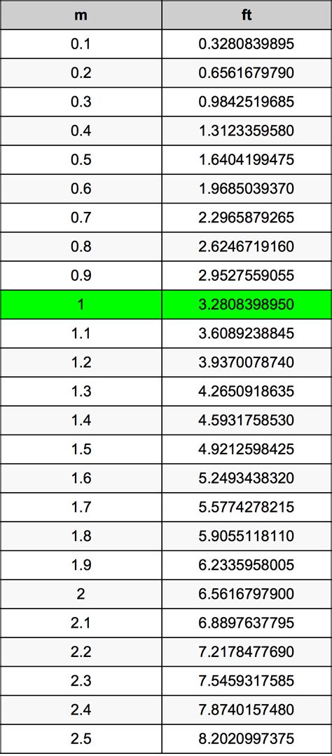 Convert 1 Meter to Feet