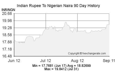 Convert 10,000 Nigerian Naira to Indian Rupee Today