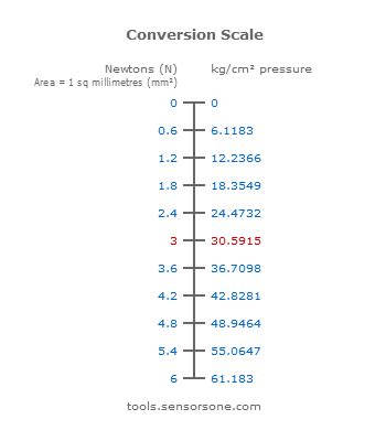 Convert 150 MPa to N/mm²: A Comprehensive Guide