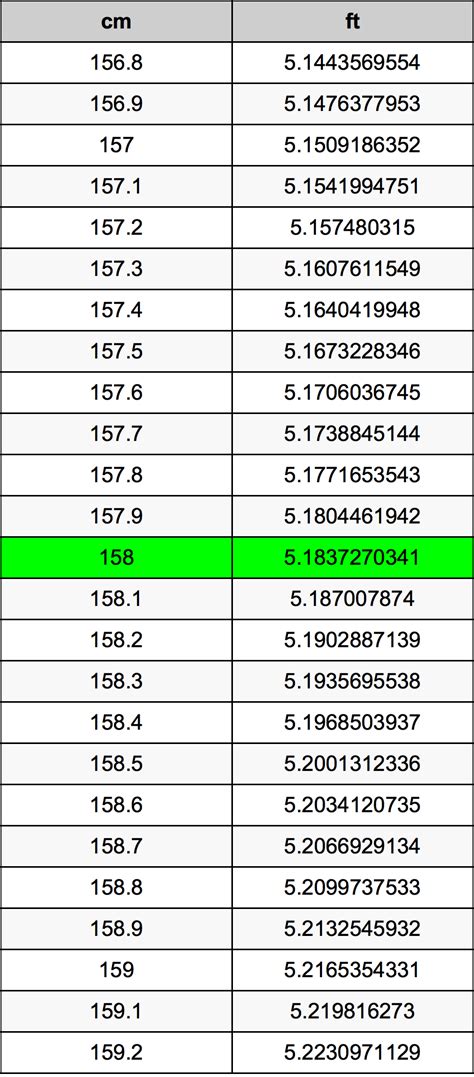 Convert 158 cm to Feet: A Comprehensive Guide