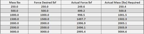 Convert 200 lbf/in2 to lbf/ft2: A Comprehensive Guide