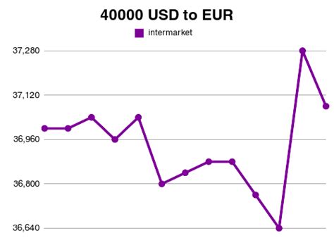 Convert 40,000 USD to EUR