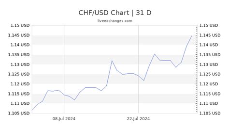 Convert CHF to USD at Live Exchange Rates