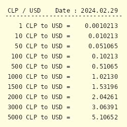 Convert Chilean Peso to US Dollar: A Comprehensive Guide