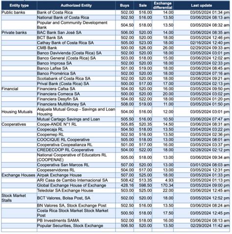 Convert Colones to Dollars with Confidence: Your 2025 Currency Guide