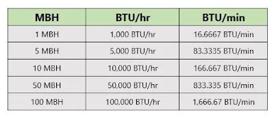 Convert Cubic Feet per Hour (CFH) to BTU Effortlessly