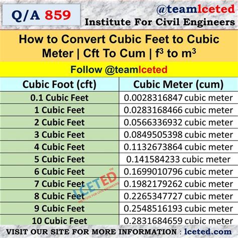 Convert Cubic Meters (CBM) to Cubic Feet (Cubic Ft) for Accurate Measurements