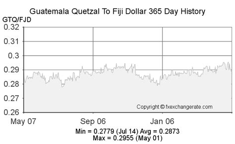 Convert Dollars to Quetzals: A Precise Guide to Exchange Rates