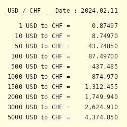 Convert Dollars to Swiss Francs with Ease