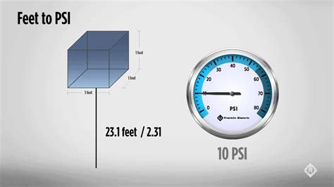 Convert Feet to PSI Water: A Comprehensive Guide