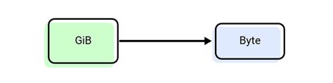 Convert Gib to Bytes: A Comprehensive Guide