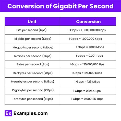 Convert Gigabits per Second (Gbps) to Megabits per Second (Mbps) Effortlessly