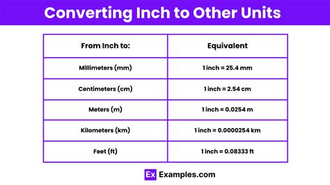 Convert Inches to Other Units