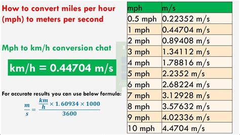 Convert Like a Pro: Unveiling the Magic of MPH to Meters per Second