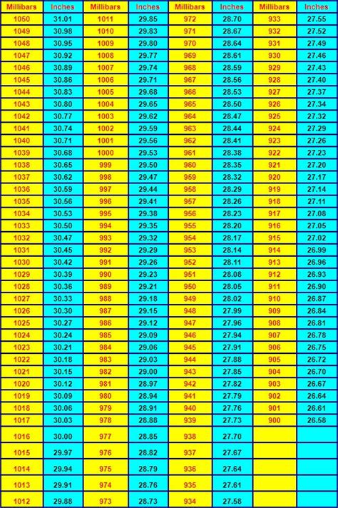 Convert Millibars to Inches: A Comprehensive Guide