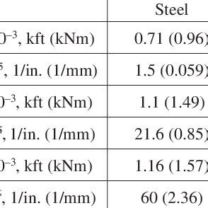 Convert N/mm2 to Ksi: A Comprehensive Guide to Material Properties and Units