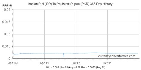 Convert Pakistani Rupee (PKR) to Iranian Rial (IRR)