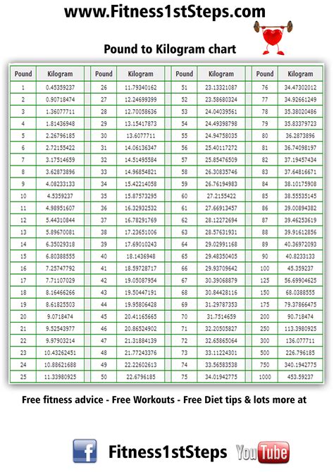 Convert Pounds to Kilograms: An Ultimate Guide (1 lb to kg, kg to lb, Table)