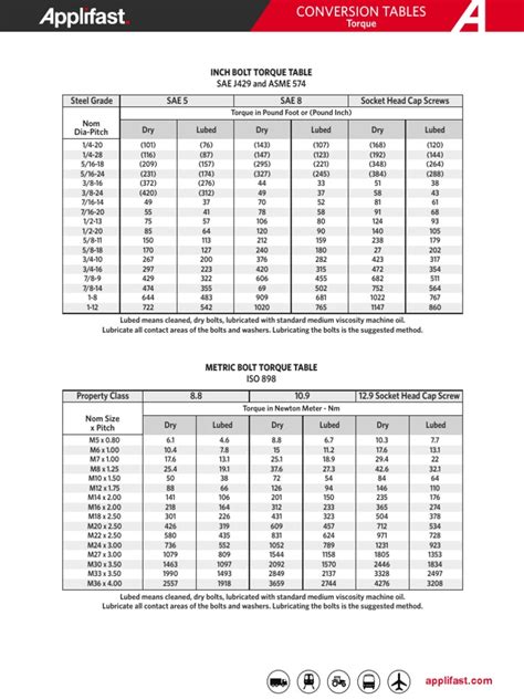 Convert Pounds to Torque: A Comprehensive Guide