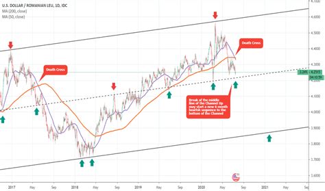 Convert RON to USD with Ease