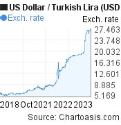 Convert TL to Dollar: Your Ultimate Guide to Turkish Lira to USD Exchange Rates