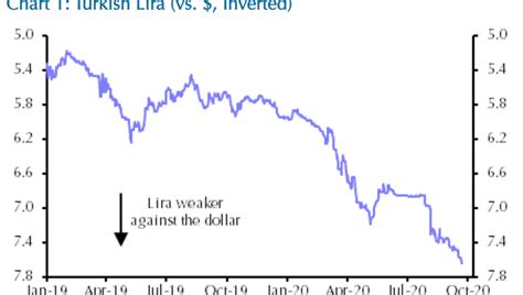 Convert Turkish Lira to US Dollar