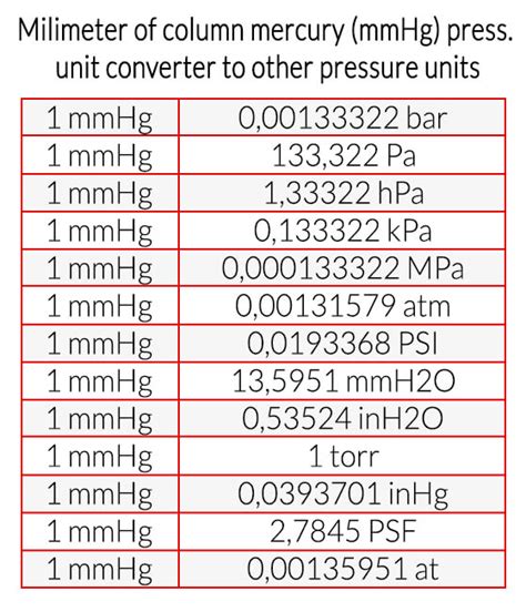 Convert mm Hg to Other Pressure Units: A Comprehensive Guide