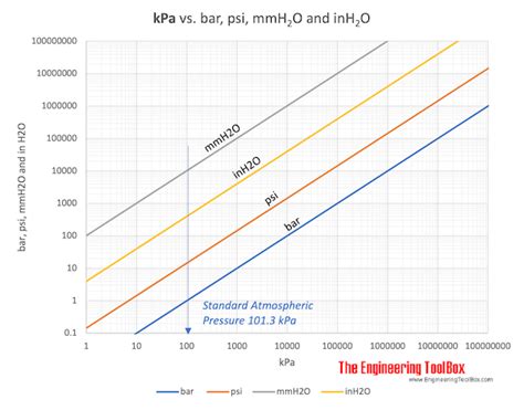 Convert psig to bar Quickly and Easily: A Comprehensive Guide