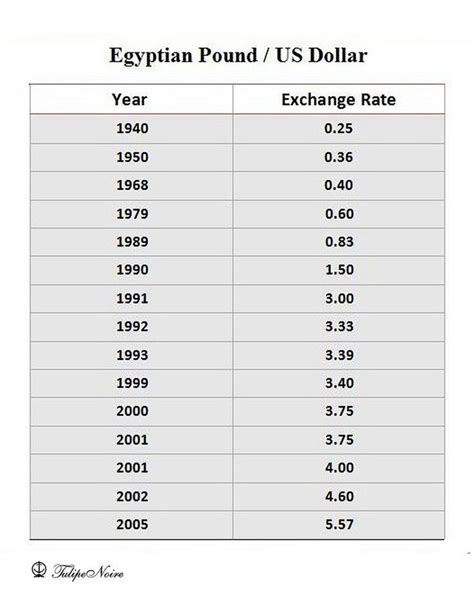 Converter Egyptian Pounds to Dollars: Instantly Convert Your Currency at the Best Rates