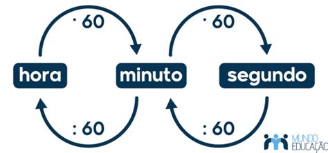 Converter Segundos em Minutos: Uma Conversão Essencial para o Mundo Moderno