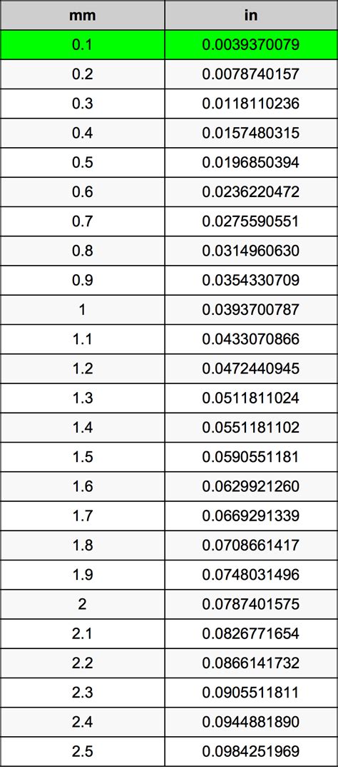 Converting 0.1 mm to in