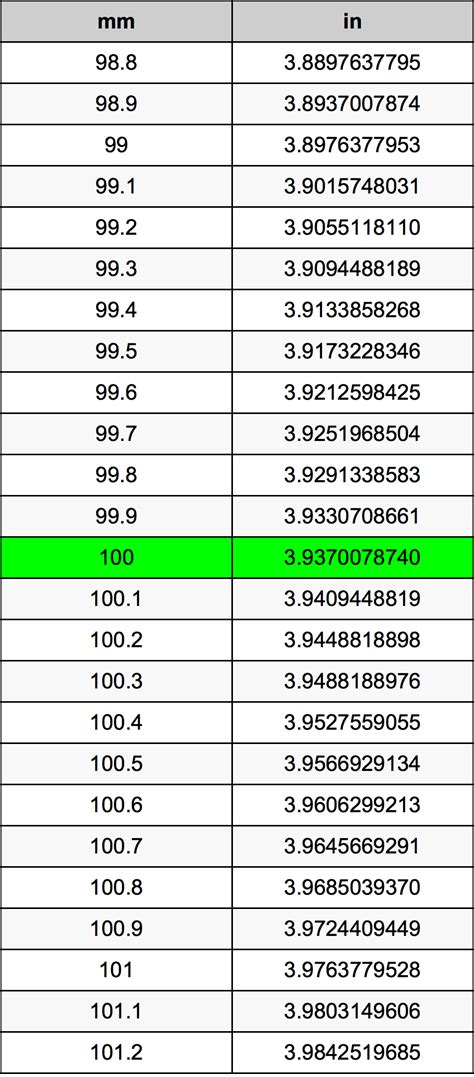 Converting 100 millimeters to inches: