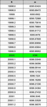 Converting 20,000 Meters to Feet with Precision