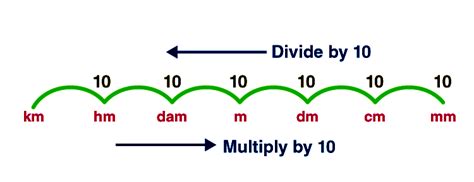 Converting 30m to cm