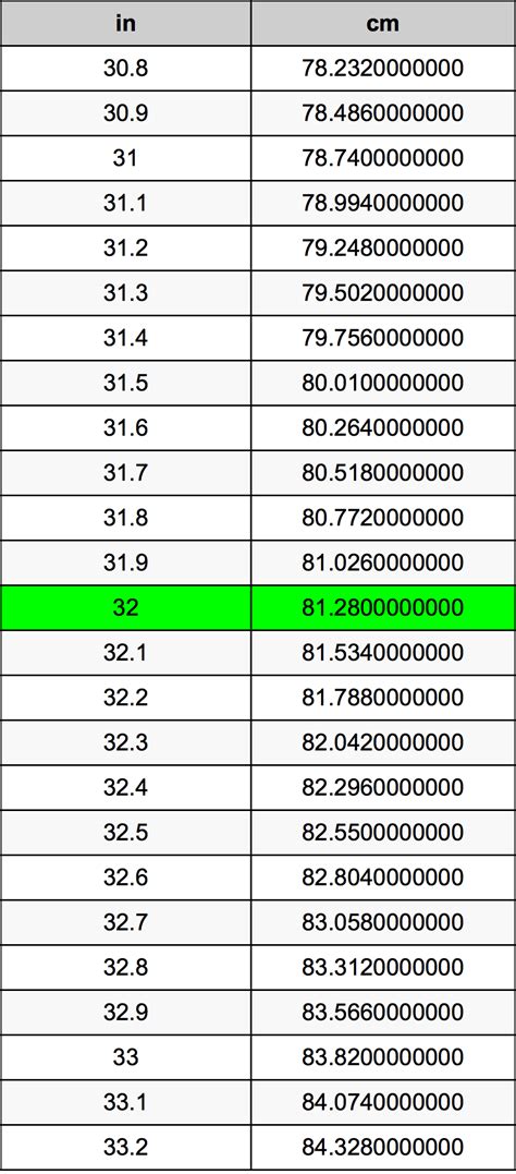 Converting 32 Centimeters to Inches: A Comprehensive Guide