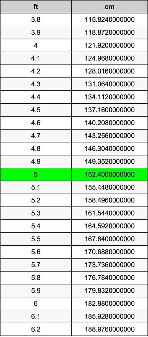 Converting 5 ft to cm: A Comprehensive Guide