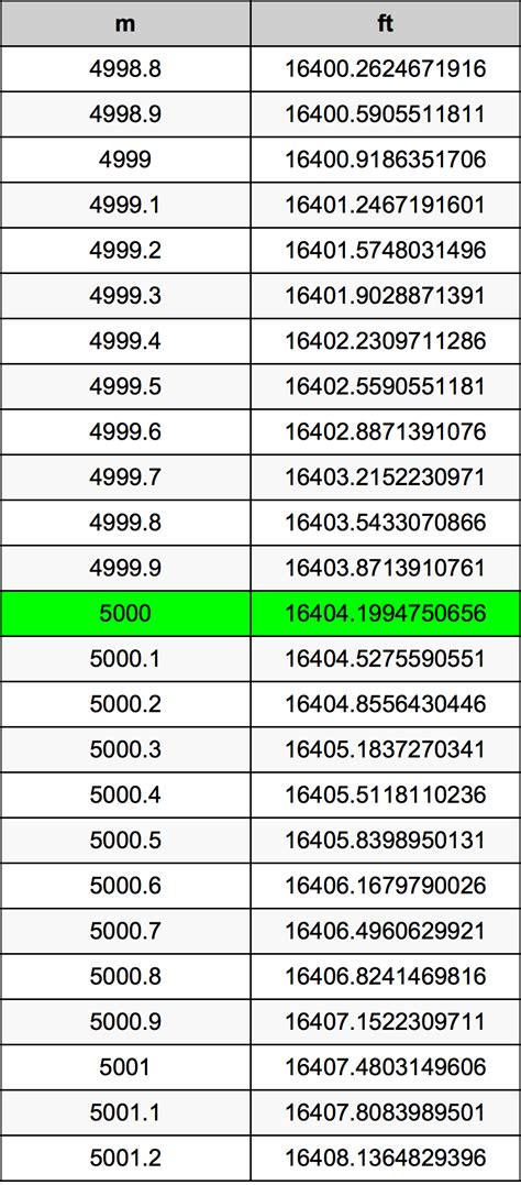 Converting 5000 Meters to Feet
