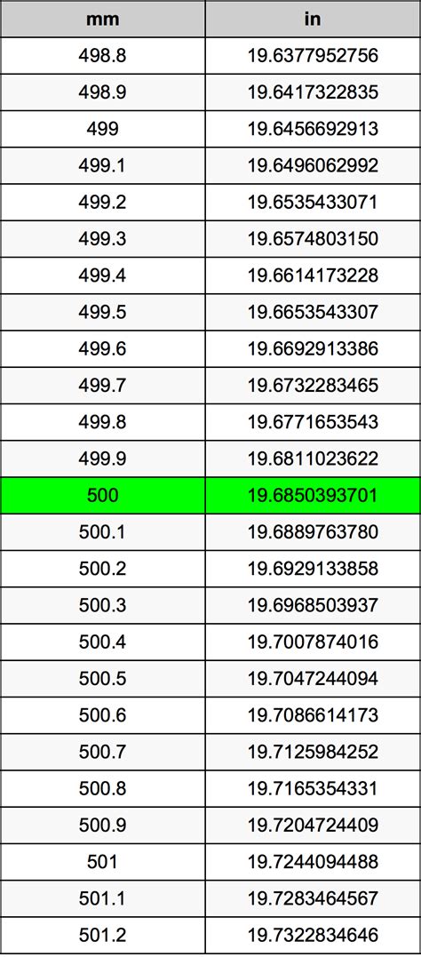 Converting 500mm to Inches: A Comprehensive Guide