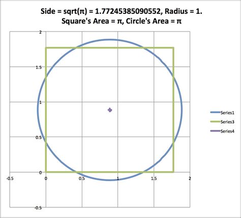 Converting Area of Square to Circle: A Comprehensive Guide