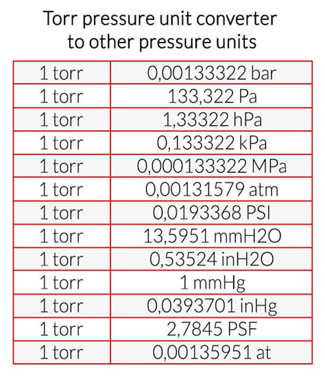 Converting Atmospheric Pressure from Torr to Other Units