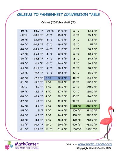 Converting Celsius to Fahrenheit and Fahrenheit to Celsius