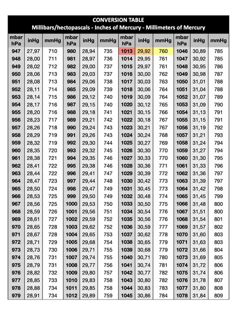 Converting Inches of Mercury (inHg) to Millibars (mbar): A Comprehensive Guide